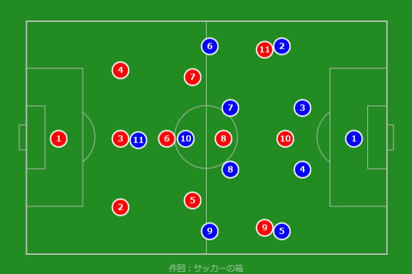 フォーメーションのマッチアップ 34◇3と4411