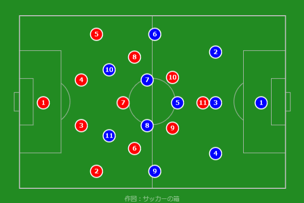 フォーメーションのマッチアップ 4321と3142